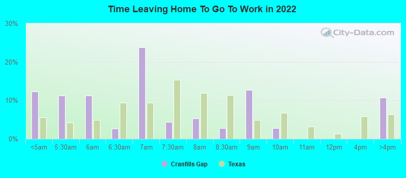 Time Leaving Home To Go To Work in 2022