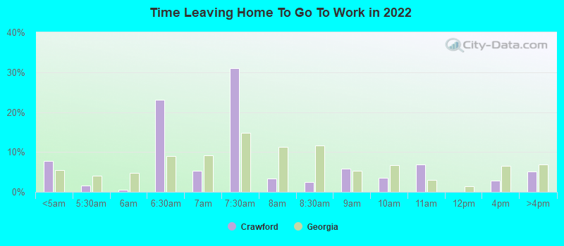 Time Leaving Home To Go To Work in 2022