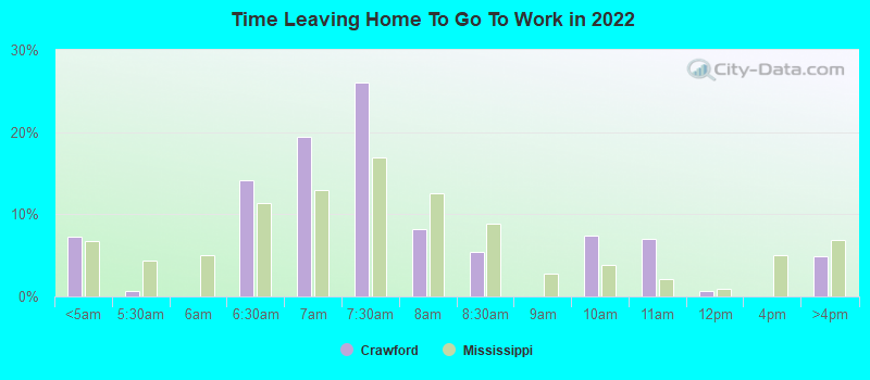 Time Leaving Home To Go To Work in 2022