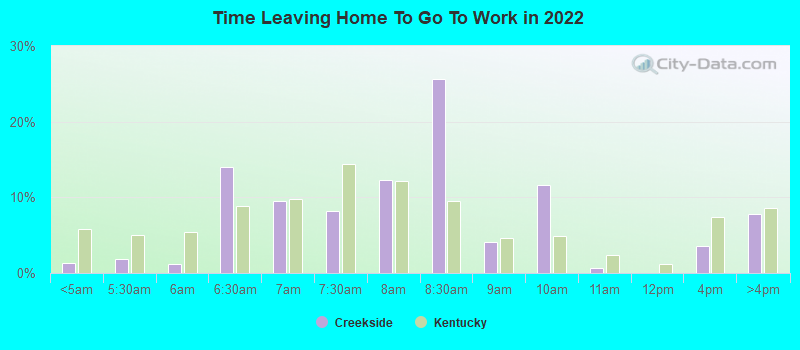 Time Leaving Home To Go To Work in 2022