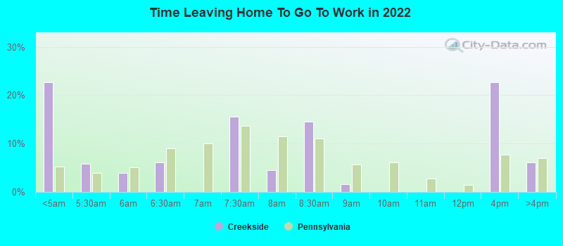 Time Leaving Home To Go To Work in 2022