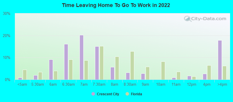 Time Leaving Home To Go To Work in 2022