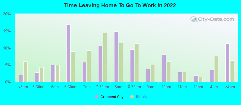 Time Leaving Home To Go To Work in 2022