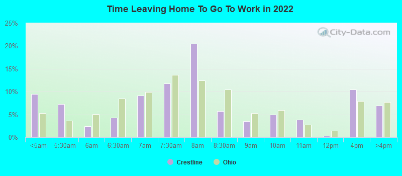 Time Leaving Home To Go To Work in 2022