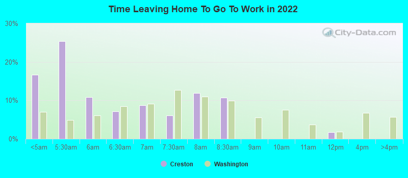 Time Leaving Home To Go To Work in 2022