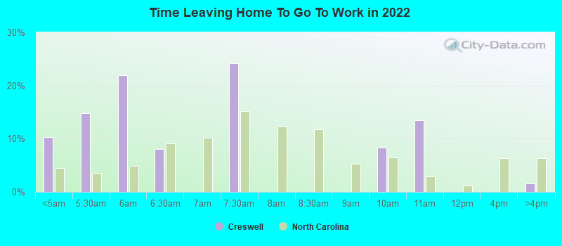 Time Leaving Home To Go To Work in 2022