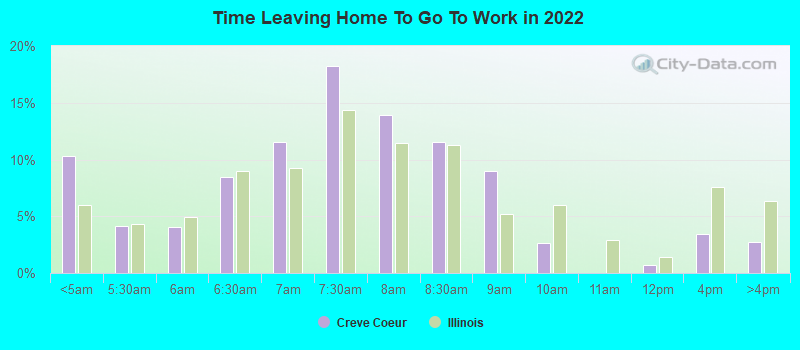 Time Leaving Home To Go To Work in 2022