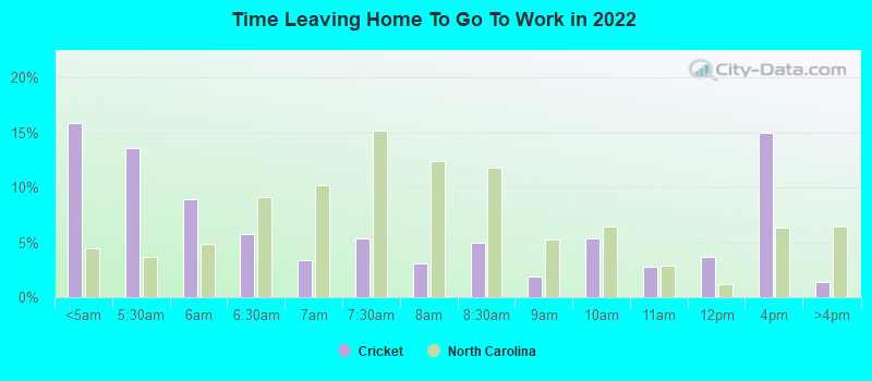 Time Leaving Home To Go To Work in 2022