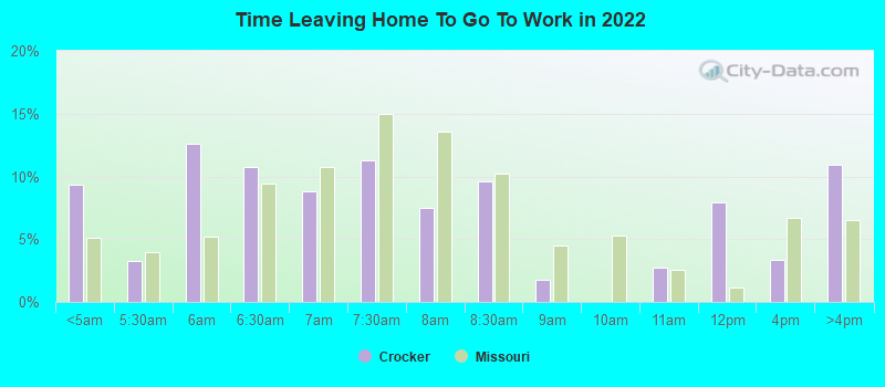 Time Leaving Home To Go To Work in 2022