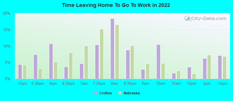 Time Leaving Home To Go To Work in 2022