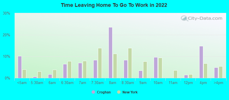 Time Leaving Home To Go To Work in 2022