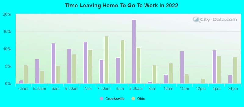 Time Leaving Home To Go To Work in 2022