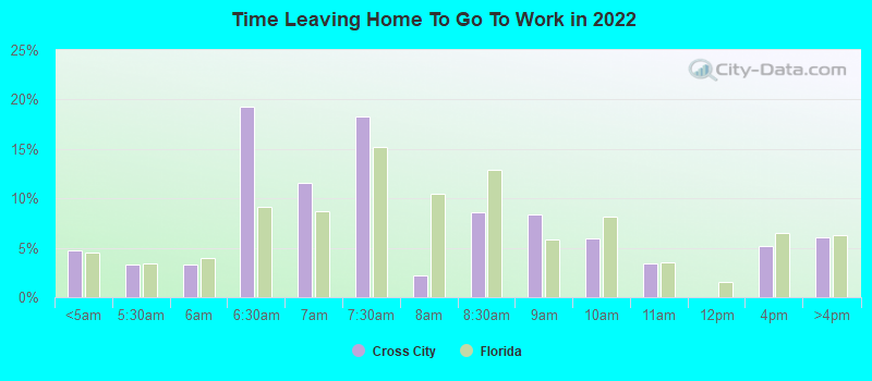 Time Leaving Home To Go To Work in 2022