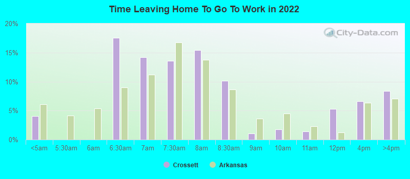 Time Leaving Home To Go To Work in 2022