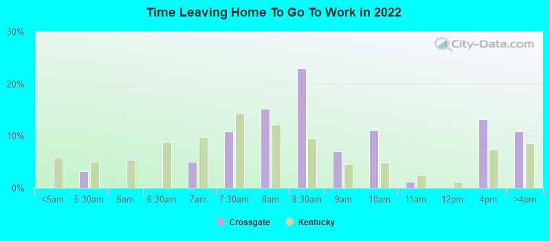 Time Leaving Home To Go To Work in 2022