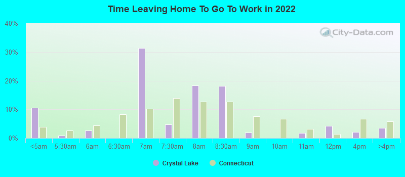 Time Leaving Home To Go To Work in 2022