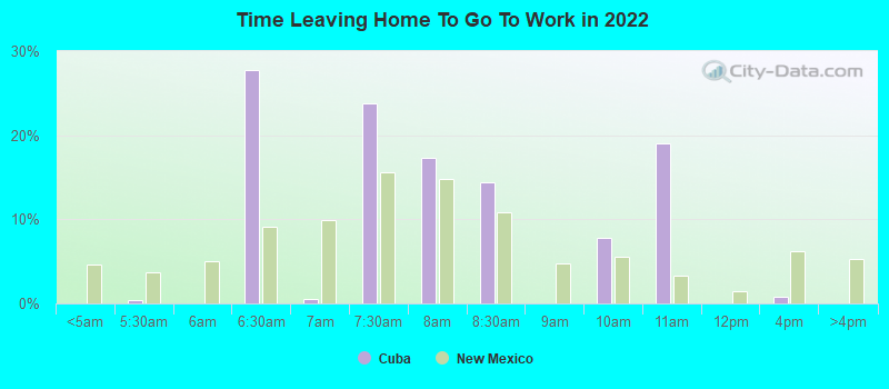 Time Leaving Home To Go To Work in 2022