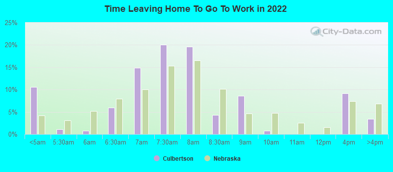 Time Leaving Home To Go To Work in 2022