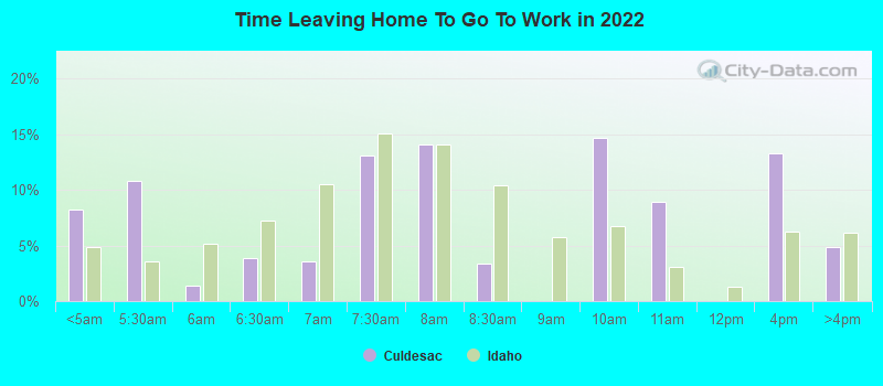 Time Leaving Home To Go To Work in 2022