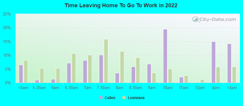 Time Leaving Home To Go To Work in 2022