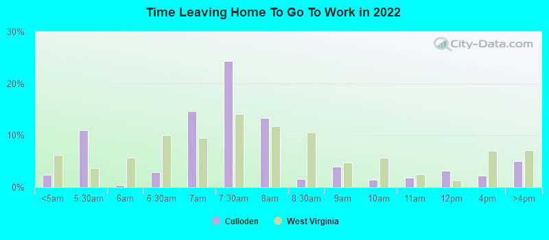 Time Leaving Home To Go To Work in 2022