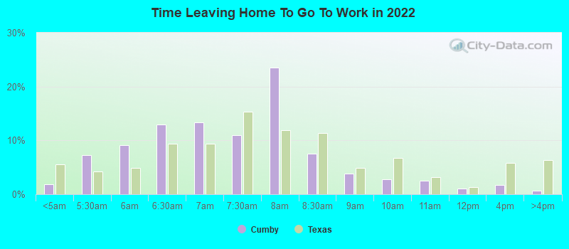 Time Leaving Home To Go To Work in 2022