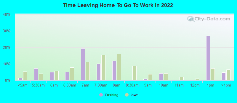 Time Leaving Home To Go To Work in 2022