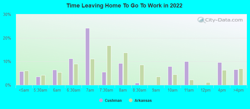 Time Leaving Home To Go To Work in 2022