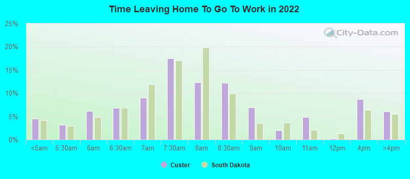 Time Leaving Home To Go To Work in 2022