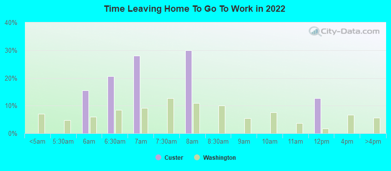 Time Leaving Home To Go To Work in 2022