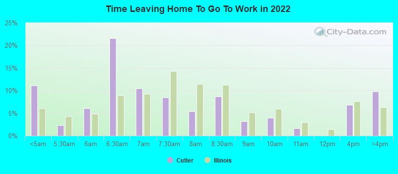 Time Leaving Home To Go To Work in 2022