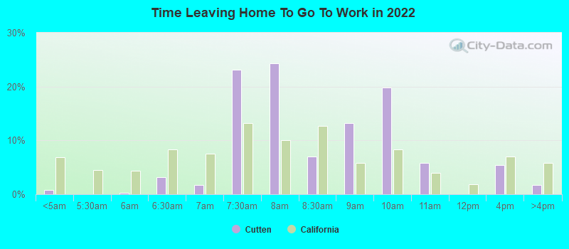 Time Leaving Home To Go To Work in 2022