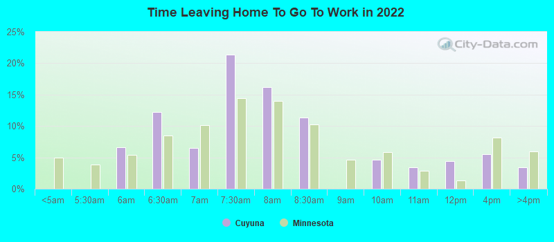 Time Leaving Home To Go To Work in 2022