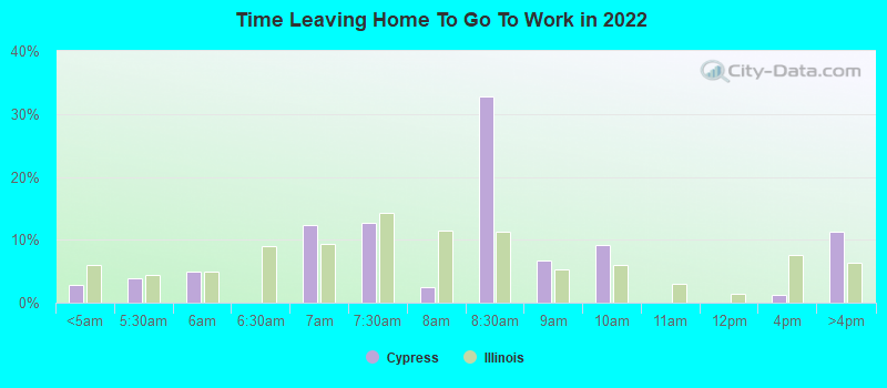 Time Leaving Home To Go To Work in 2022