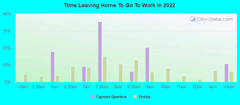 Time Leaving Home To Go To Work in 2022