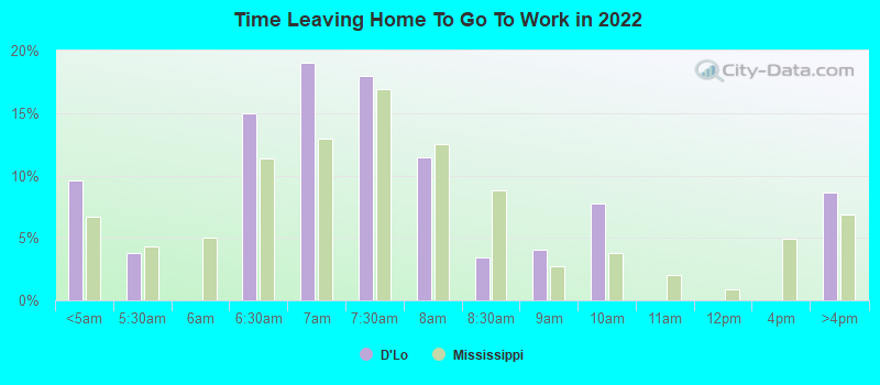 Time Leaving Home To Go To Work in 2022