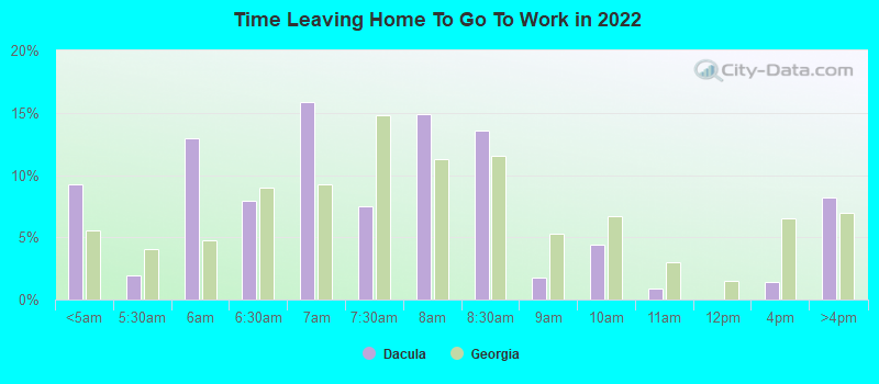 Time Leaving Home To Go To Work in 2022