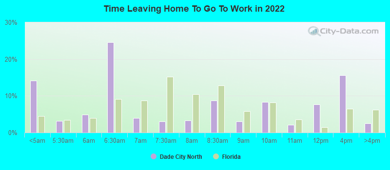 Time Leaving Home To Go To Work in 2022