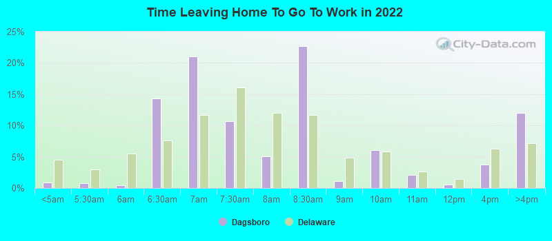 Time Leaving Home To Go To Work in 2022