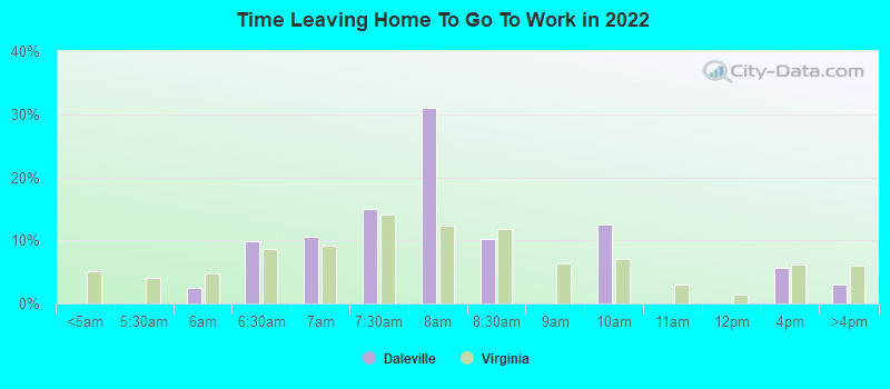 Time Leaving Home To Go To Work in 2022