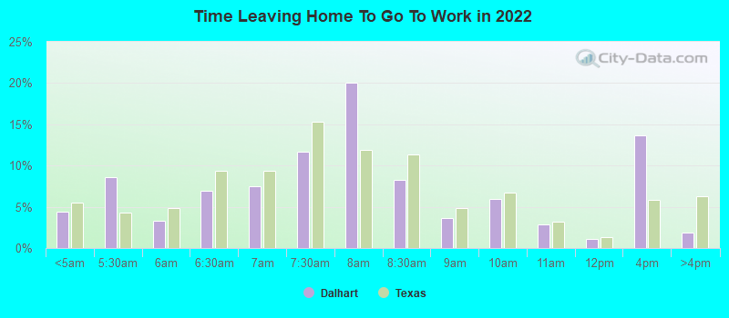 Time Leaving Home To Go To Work in 2022