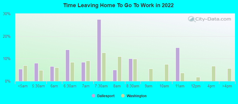 Time Leaving Home To Go To Work in 2022