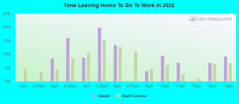 Time Leaving Home To Go To Work in 2022