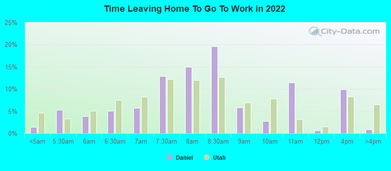 Time Leaving Home To Go To Work in 2022