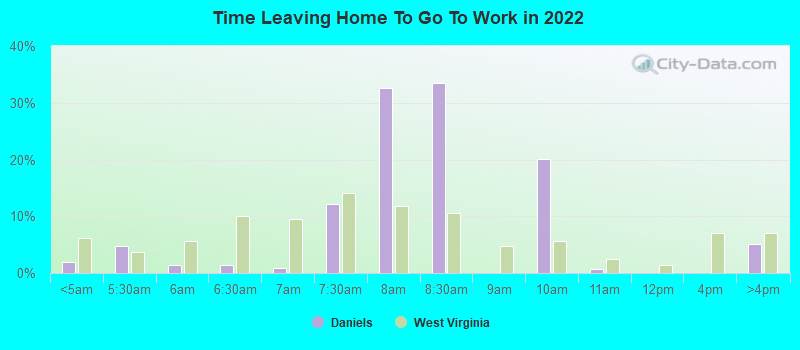 Time Leaving Home To Go To Work in 2022