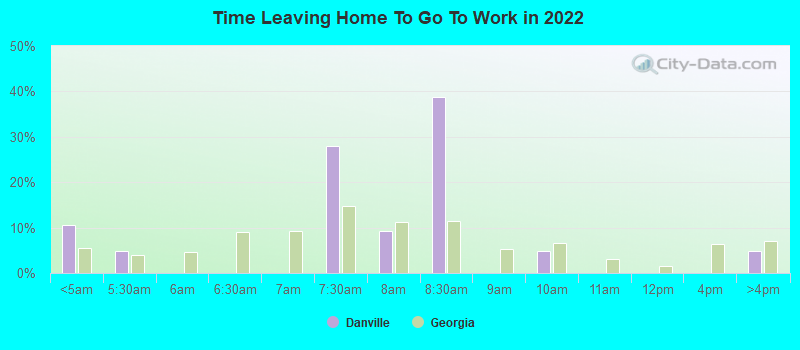 Time Leaving Home To Go To Work in 2022