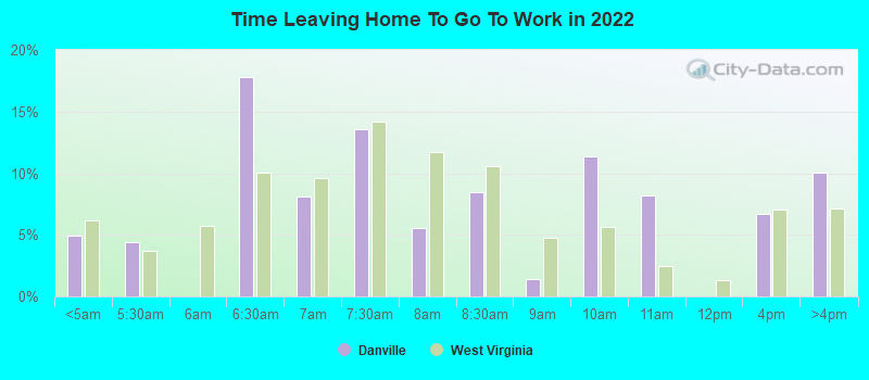 Time Leaving Home To Go To Work in 2022