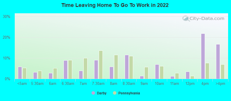 Time Leaving Home To Go To Work in 2022