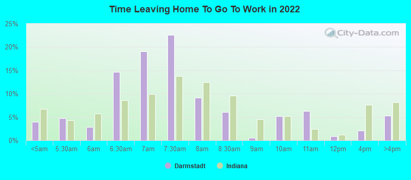 Time Leaving Home To Go To Work in 2022