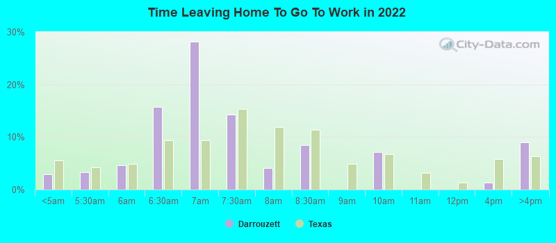 Time Leaving Home To Go To Work in 2022